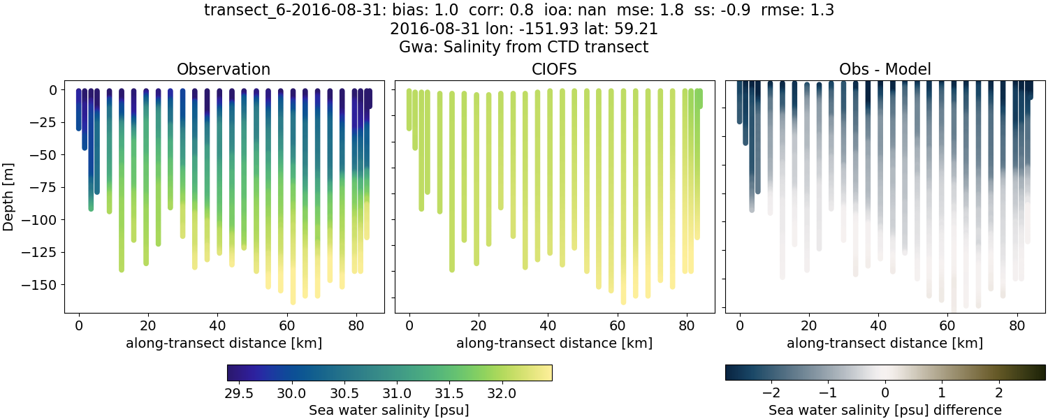 ../../../../_images/ctd_transects_gwa_transect_6-2016-08-31_salt.png