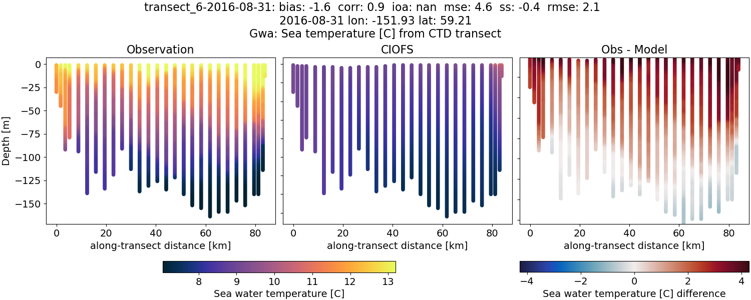 ../../../../_images/ctd_transects_gwa_transect_6-2016-08-31_temp.png