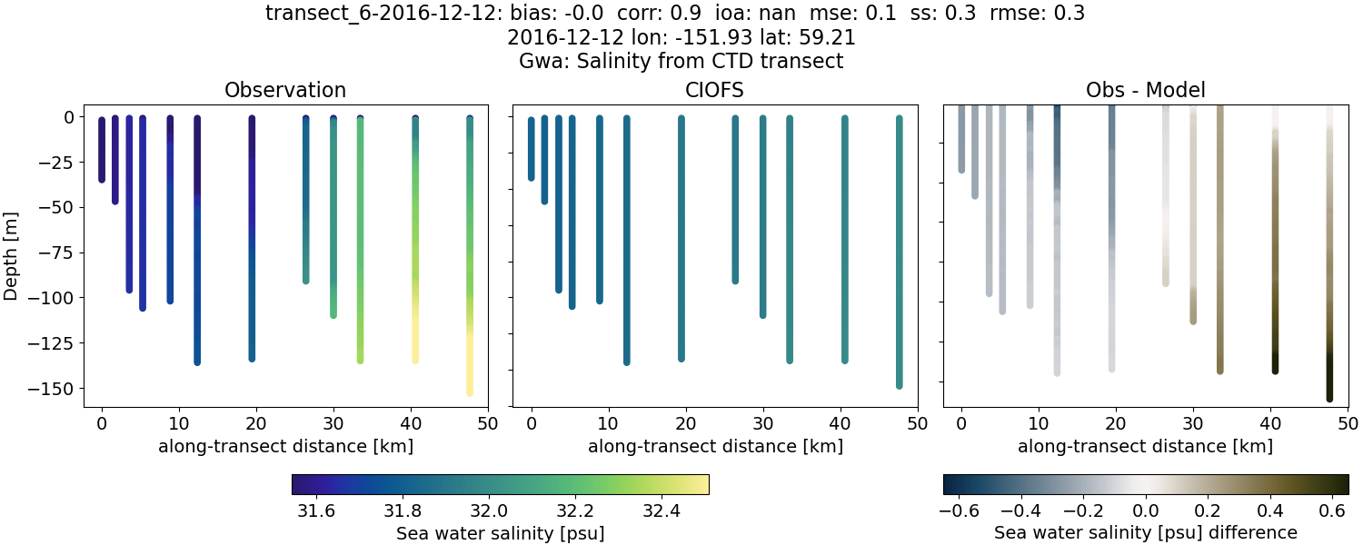 ../../../../_images/ctd_transects_gwa_transect_6-2016-12-12_salt.png