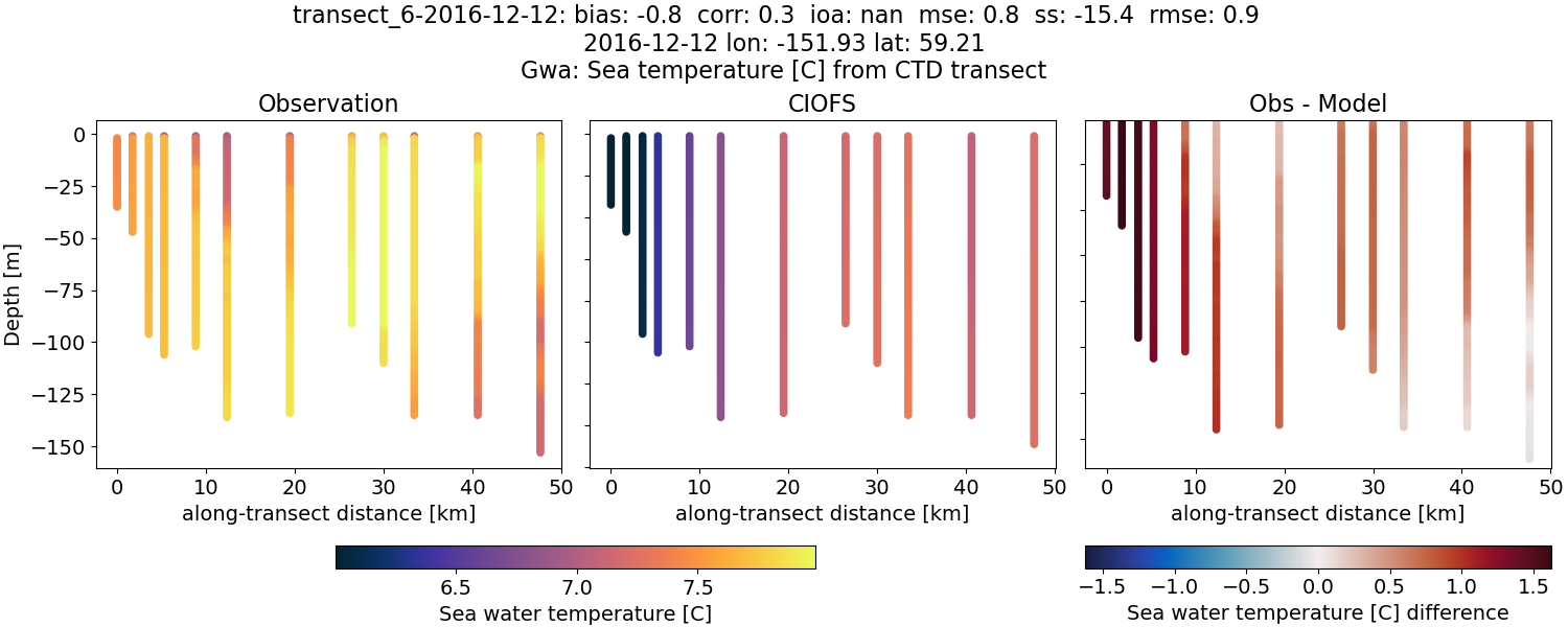 ../../../../_images/ctd_transects_gwa_transect_6-2016-12-12_temp.png