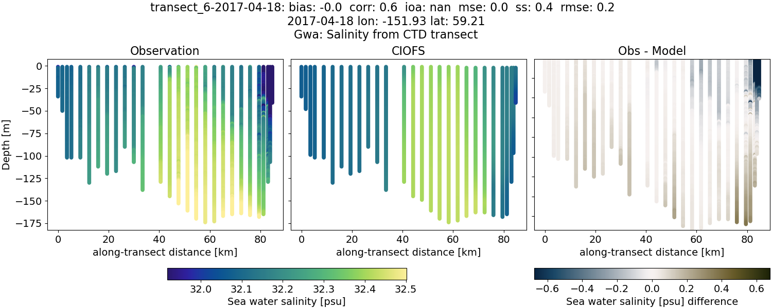 ../../../../_images/ctd_transects_gwa_transect_6-2017-04-18_salt.png