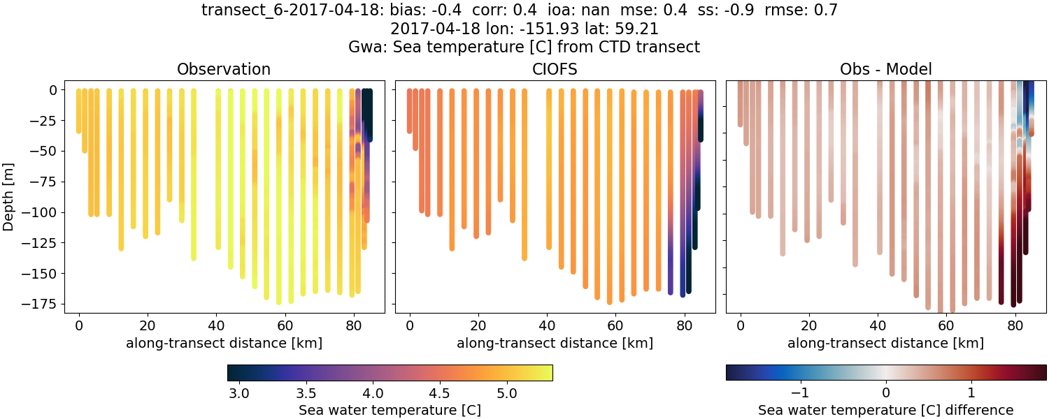 ../../../../_images/ctd_transects_gwa_transect_6-2017-04-18_temp.png