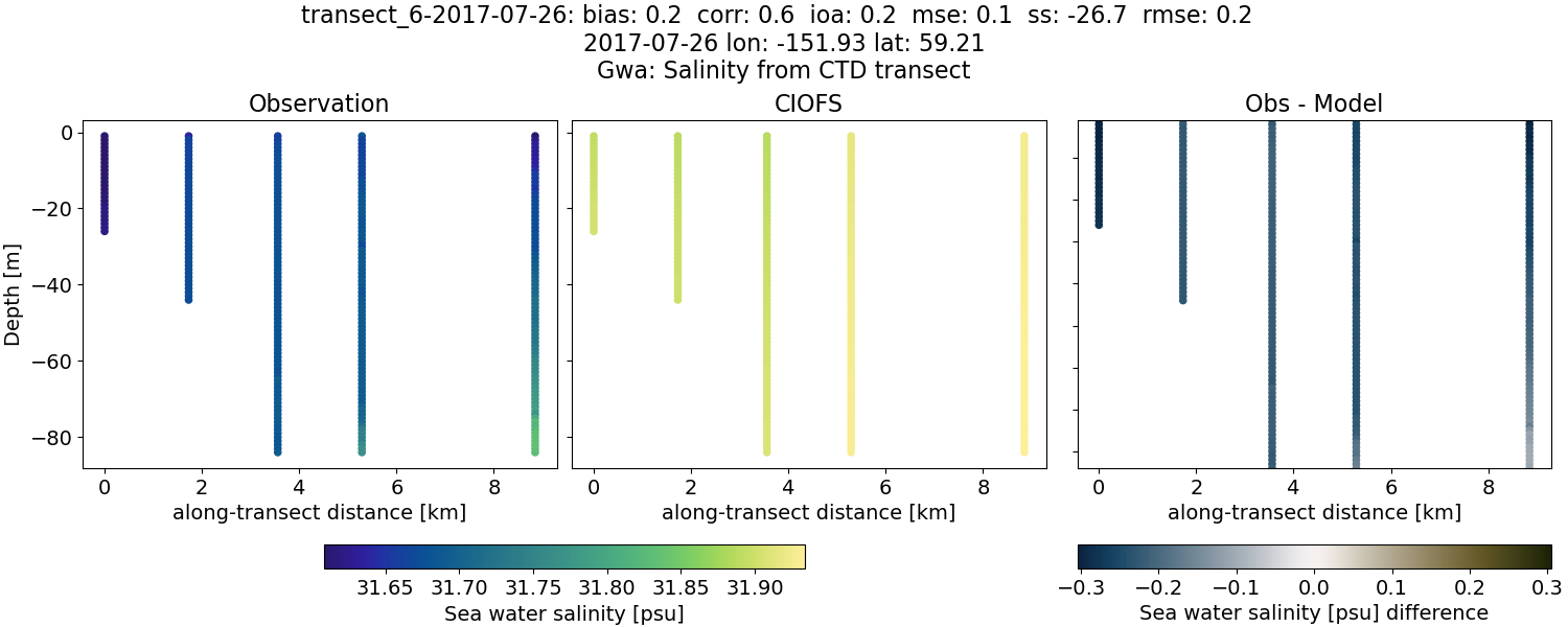 ../../../../_images/ctd_transects_gwa_transect_6-2017-07-26_salt.png