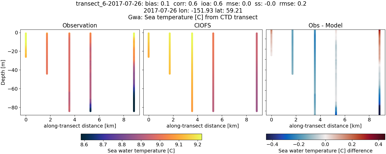 ../../../../_images/ctd_transects_gwa_transect_6-2017-07-26_temp.png