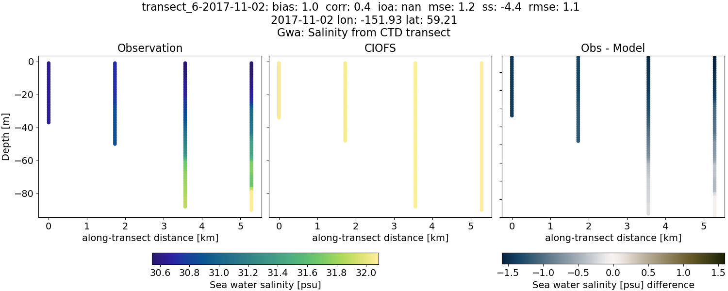 ../../../../_images/ctd_transects_gwa_transect_6-2017-11-02_salt.png