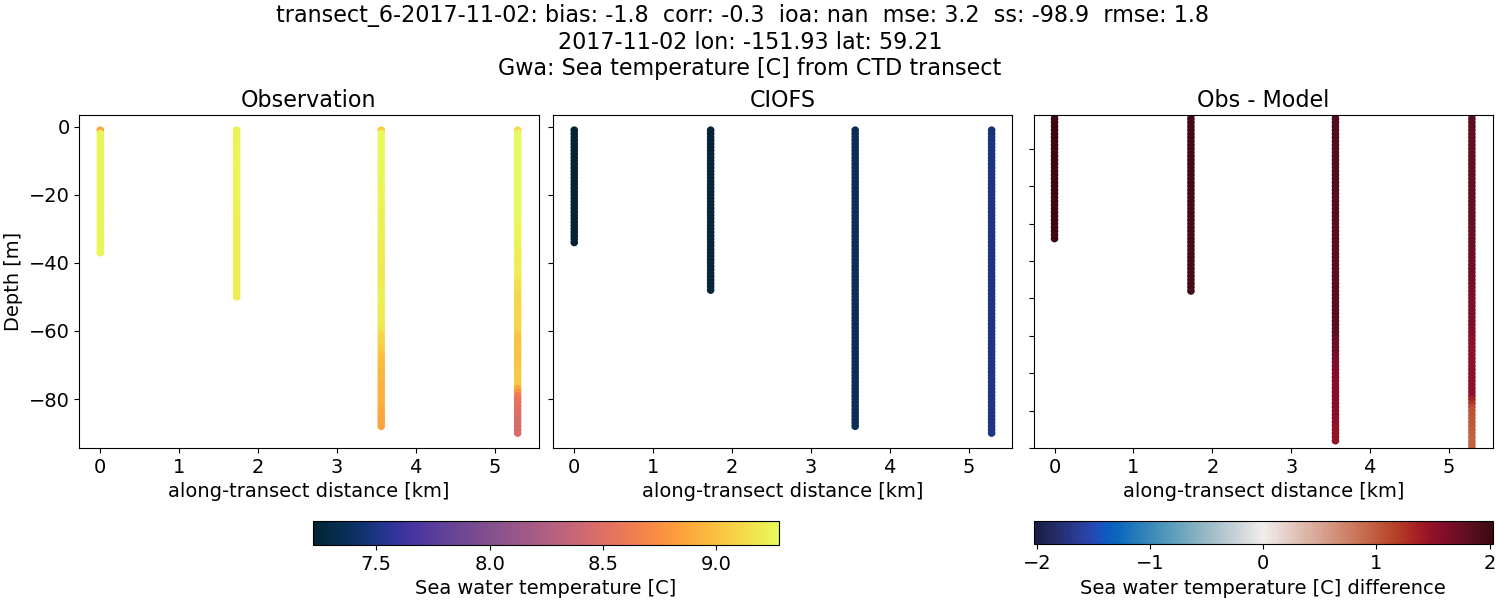 ../../../../_images/ctd_transects_gwa_transect_6-2017-11-02_temp.png