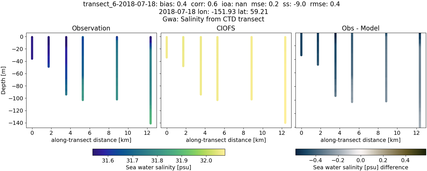 ../../../../_images/ctd_transects_gwa_transect_6-2018-07-18_salt.png