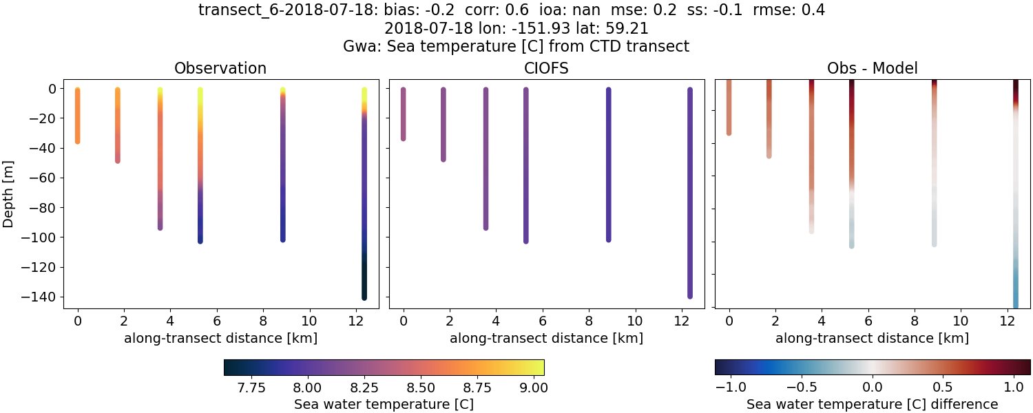 ../../../../_images/ctd_transects_gwa_transect_6-2018-07-18_temp.png