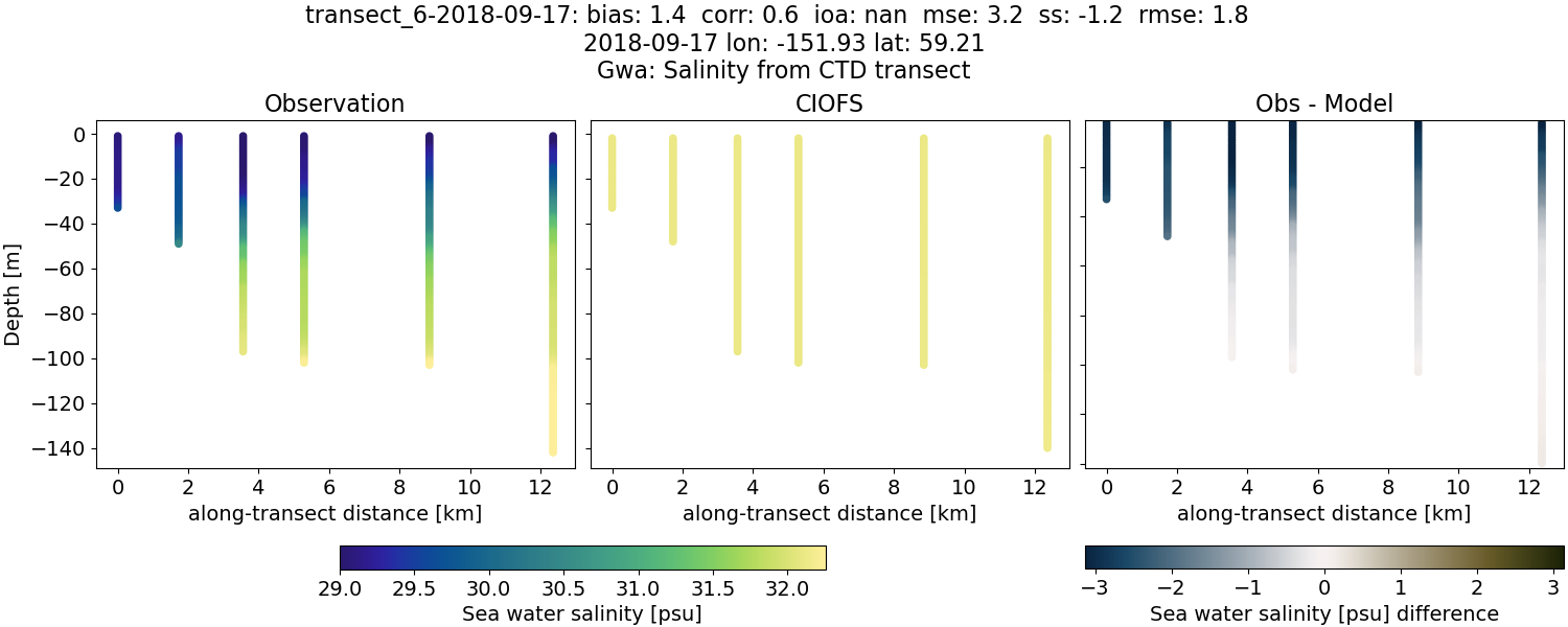 ../../../../_images/ctd_transects_gwa_transect_6-2018-09-17_salt.png