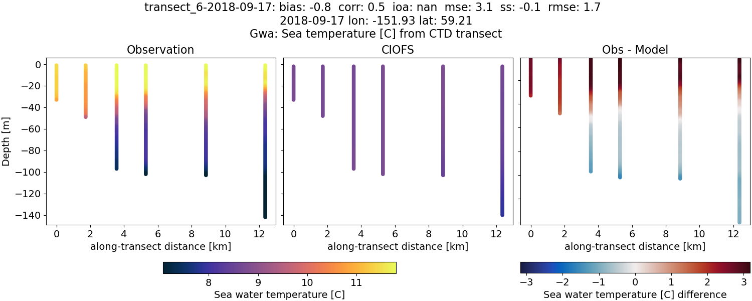 ../../../../_images/ctd_transects_gwa_transect_6-2018-09-17_temp.png