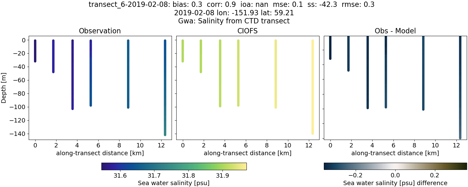 ../../../../_images/ctd_transects_gwa_transect_6-2019-02-08_salt.png