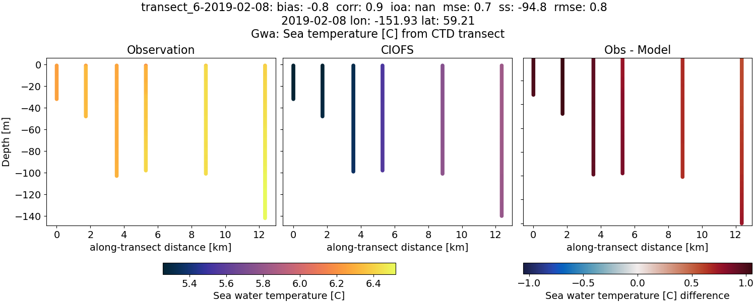 ../../../../_images/ctd_transects_gwa_transect_6-2019-02-08_temp.png