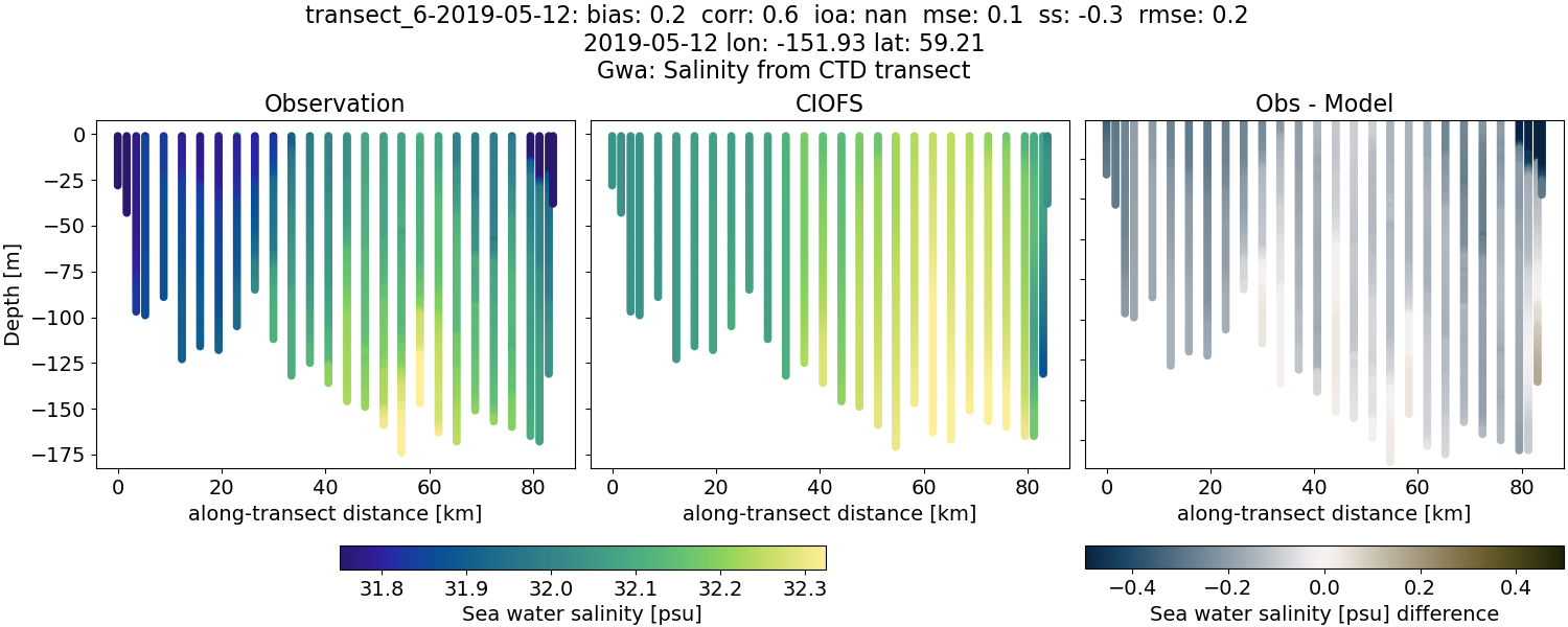 ../../../../_images/ctd_transects_gwa_transect_6-2019-05-12_salt.png