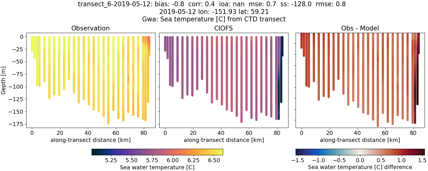 ../../../../_images/ctd_transects_gwa_transect_6-2019-05-12_temp.png