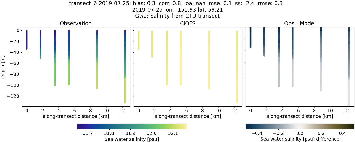 ../../../../_images/ctd_transects_gwa_transect_6-2019-07-25_salt.png