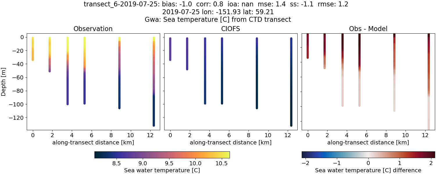 ../../../../_images/ctd_transects_gwa_transect_6-2019-07-25_temp.png