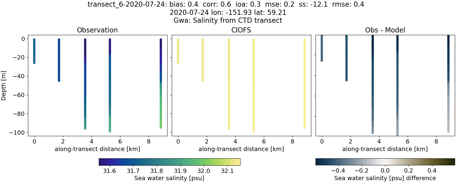 ../../../../_images/ctd_transects_gwa_transect_6-2020-07-24_salt.png