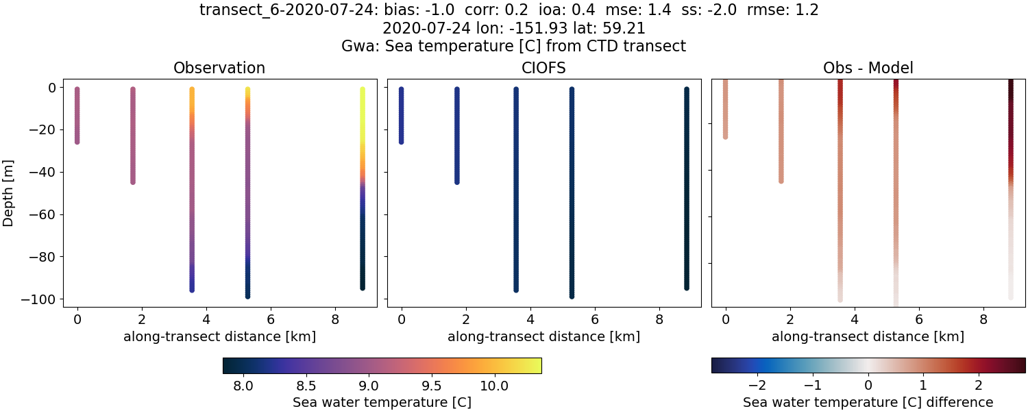 ../../../../_images/ctd_transects_gwa_transect_6-2020-07-24_temp.png