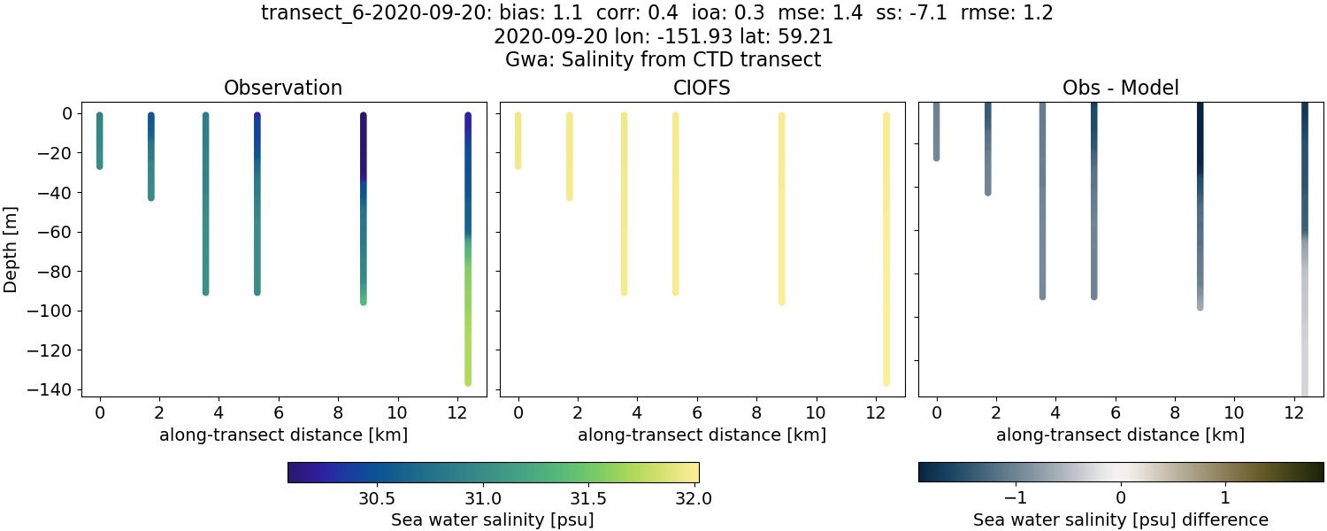 ../../../../_images/ctd_transects_gwa_transect_6-2020-09-20_salt.png