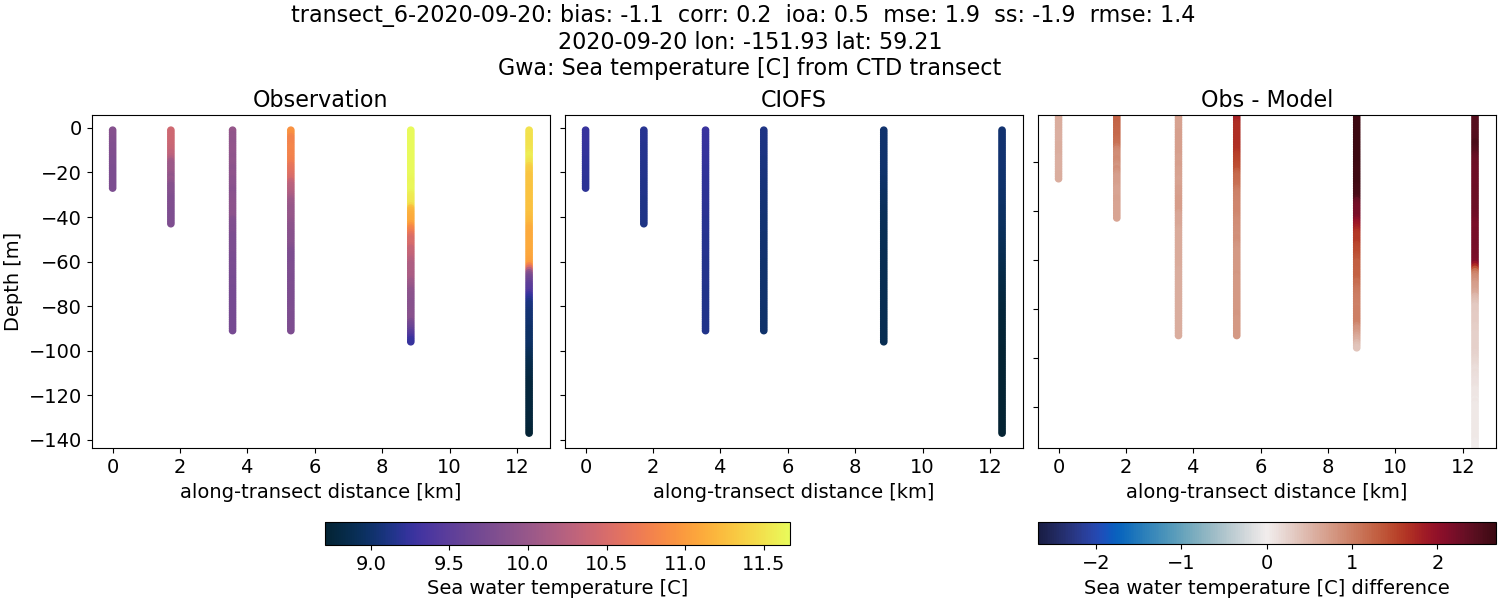 ../../../../_images/ctd_transects_gwa_transect_6-2020-09-20_temp.png