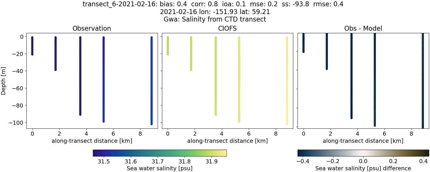 ../../../../_images/ctd_transects_gwa_transect_6-2021-02-16_salt.png