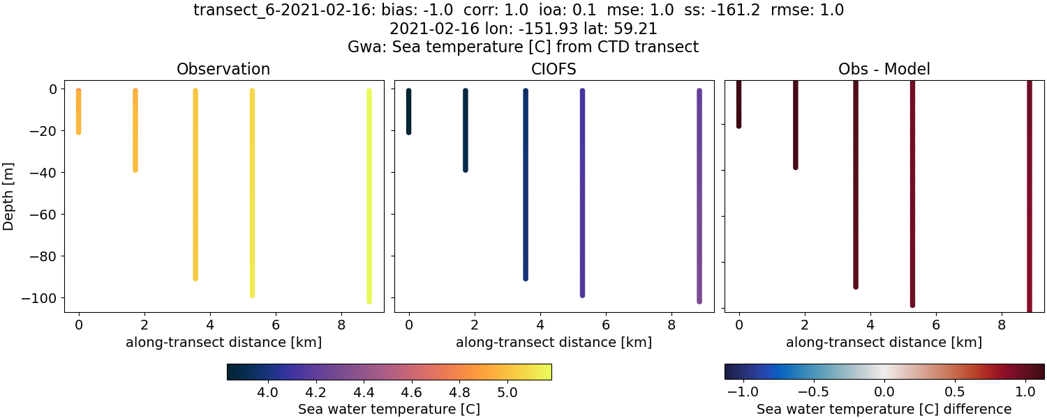 ../../../../_images/ctd_transects_gwa_transect_6-2021-02-16_temp.png