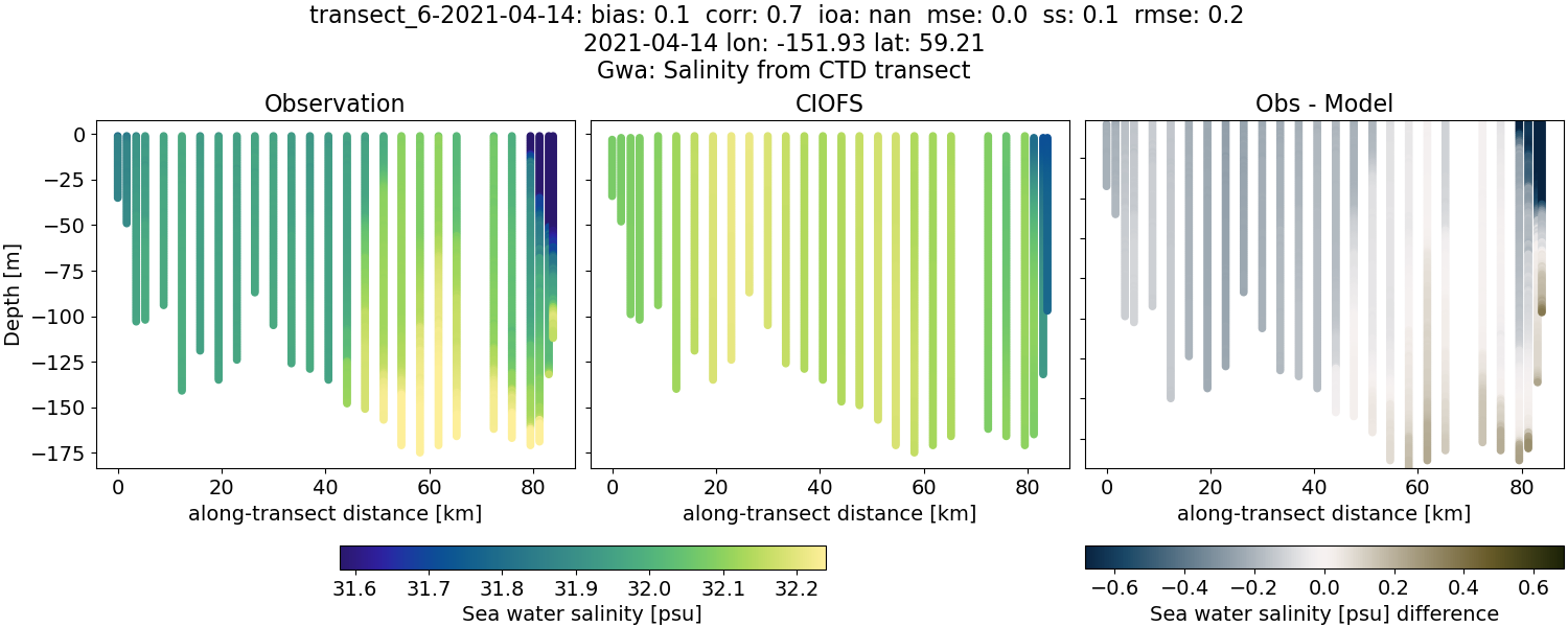 ../../../../_images/ctd_transects_gwa_transect_6-2021-04-14_salt.png