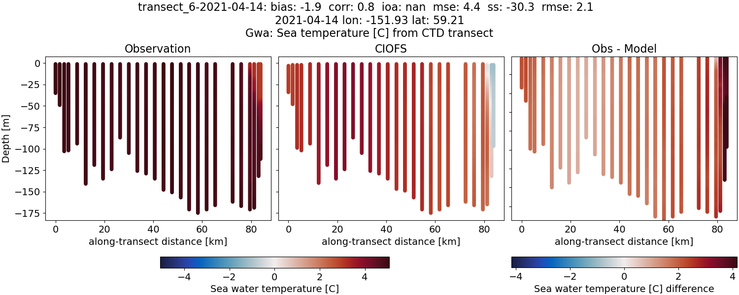 ../../../../_images/ctd_transects_gwa_transect_6-2021-04-14_temp.png