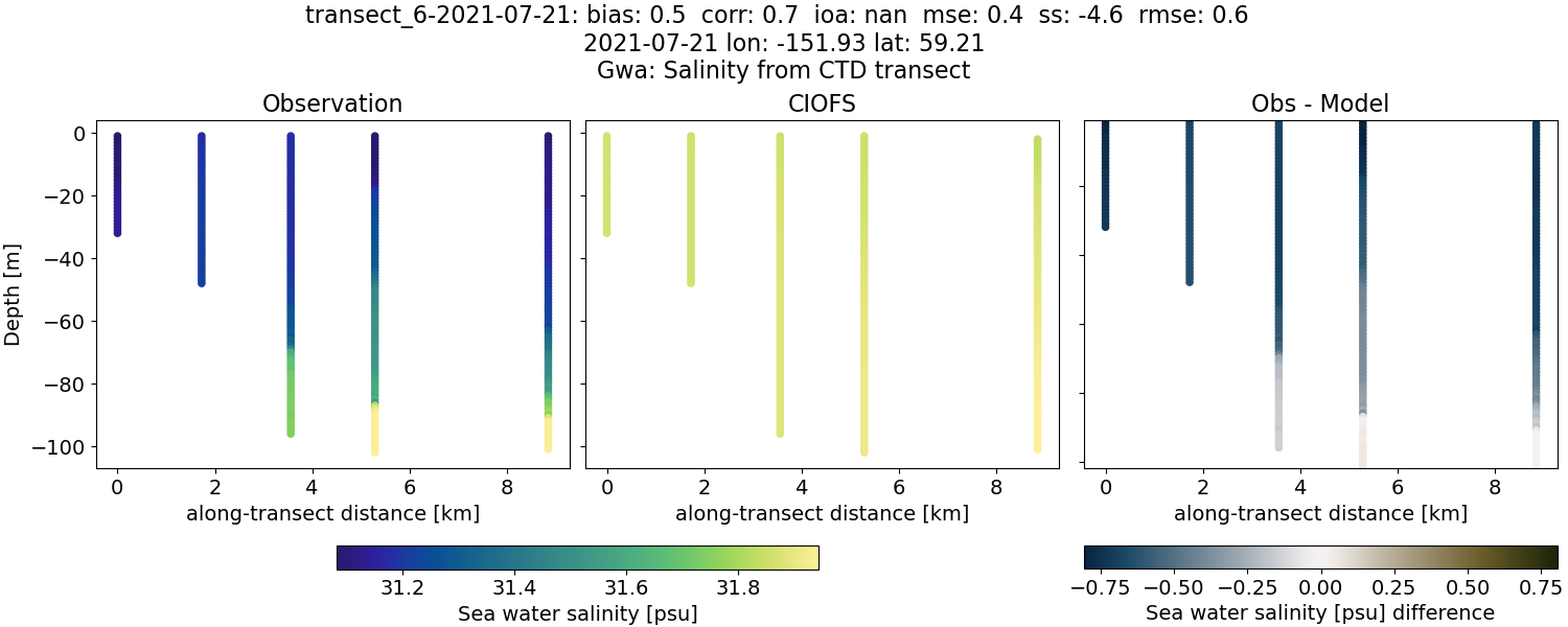 ../../../../_images/ctd_transects_gwa_transect_6-2021-07-21_salt.png