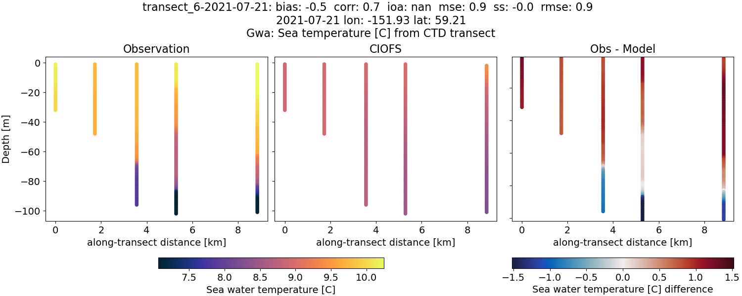 ../../../../_images/ctd_transects_gwa_transect_6-2021-07-21_temp.png