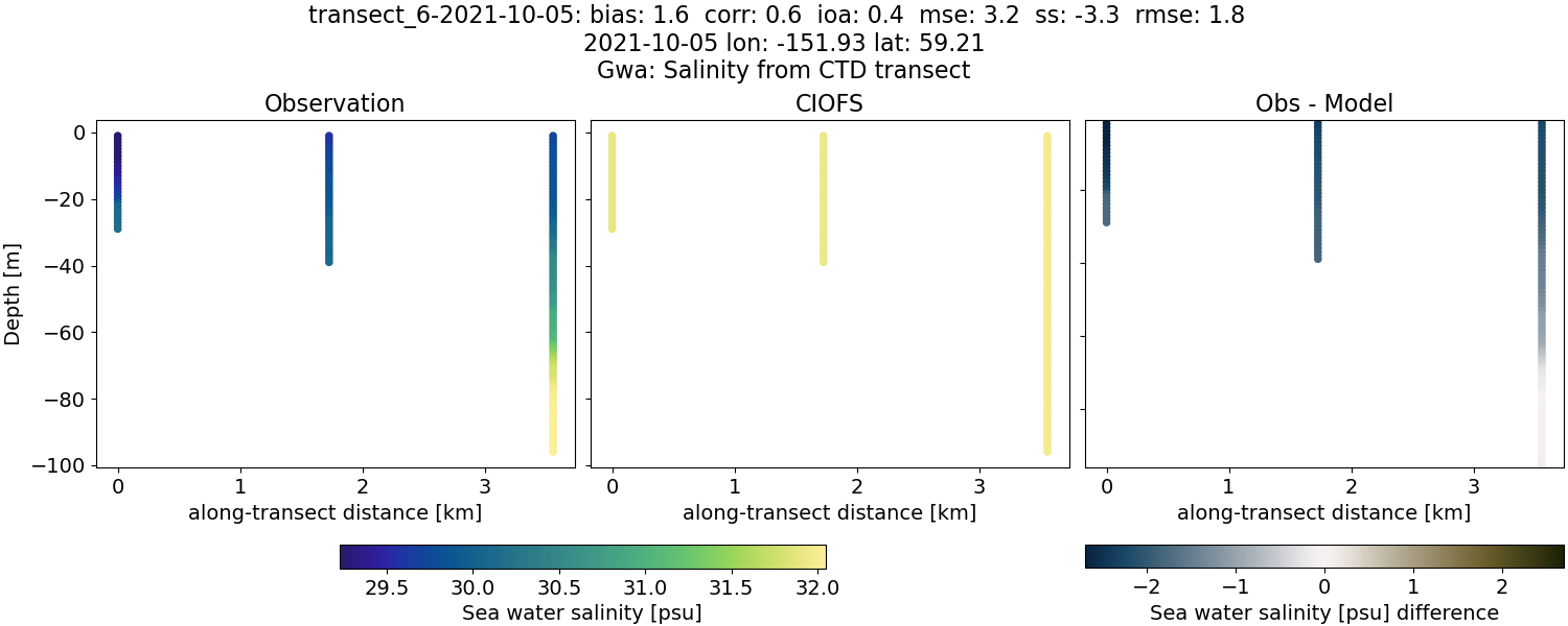 ../../../../_images/ctd_transects_gwa_transect_6-2021-10-05_salt.png