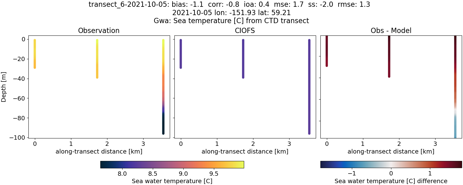 ../../../../_images/ctd_transects_gwa_transect_6-2021-10-05_temp.png