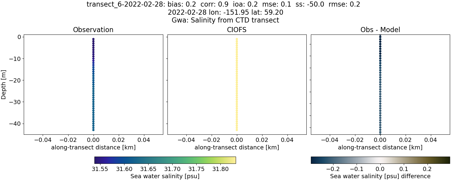 ../../../../_images/ctd_transects_gwa_transect_6-2022-02-28_salt.png