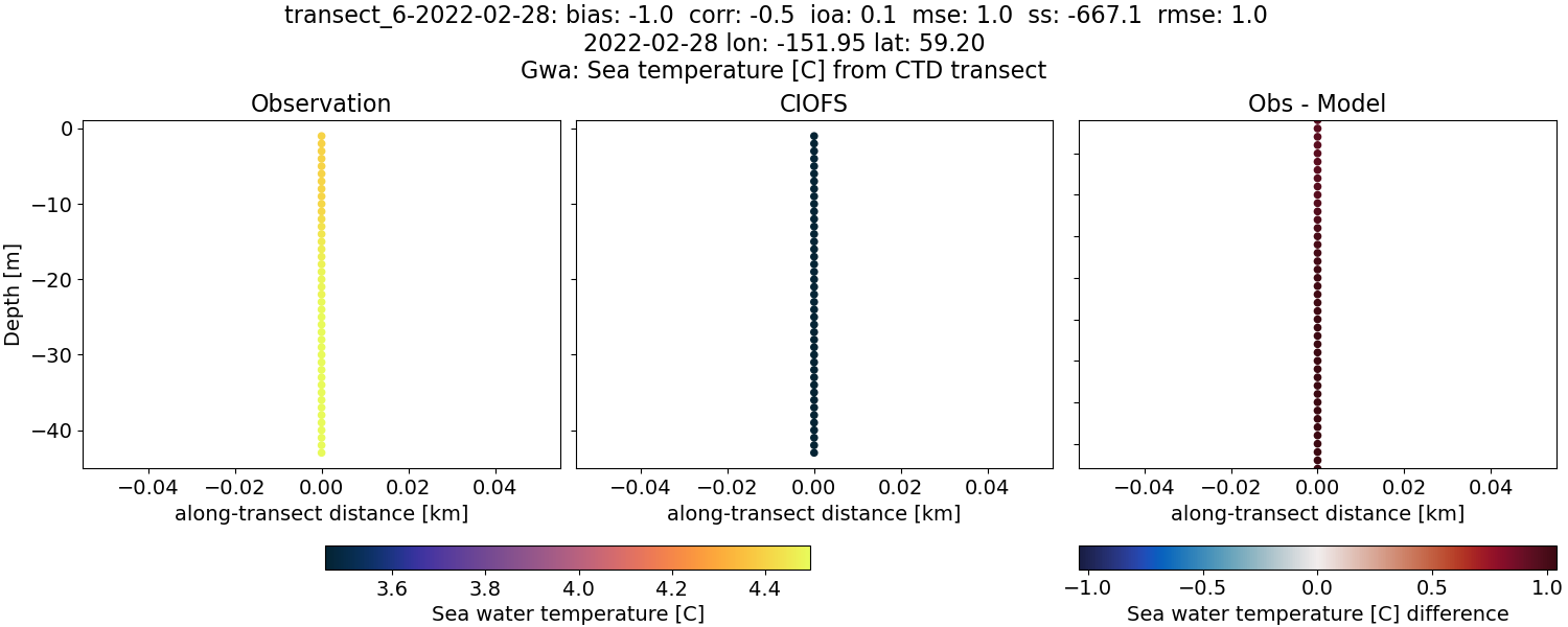 ../../../../_images/ctd_transects_gwa_transect_6-2022-02-28_temp.png