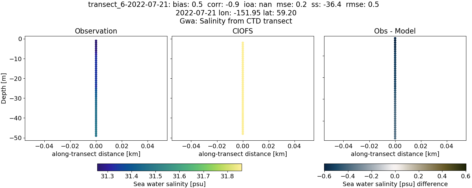 ../../../../_images/ctd_transects_gwa_transect_6-2022-07-21_salt.png