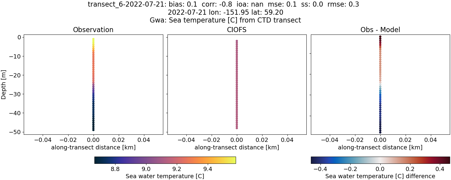 ../../../../_images/ctd_transects_gwa_transect_6-2022-07-21_temp.png