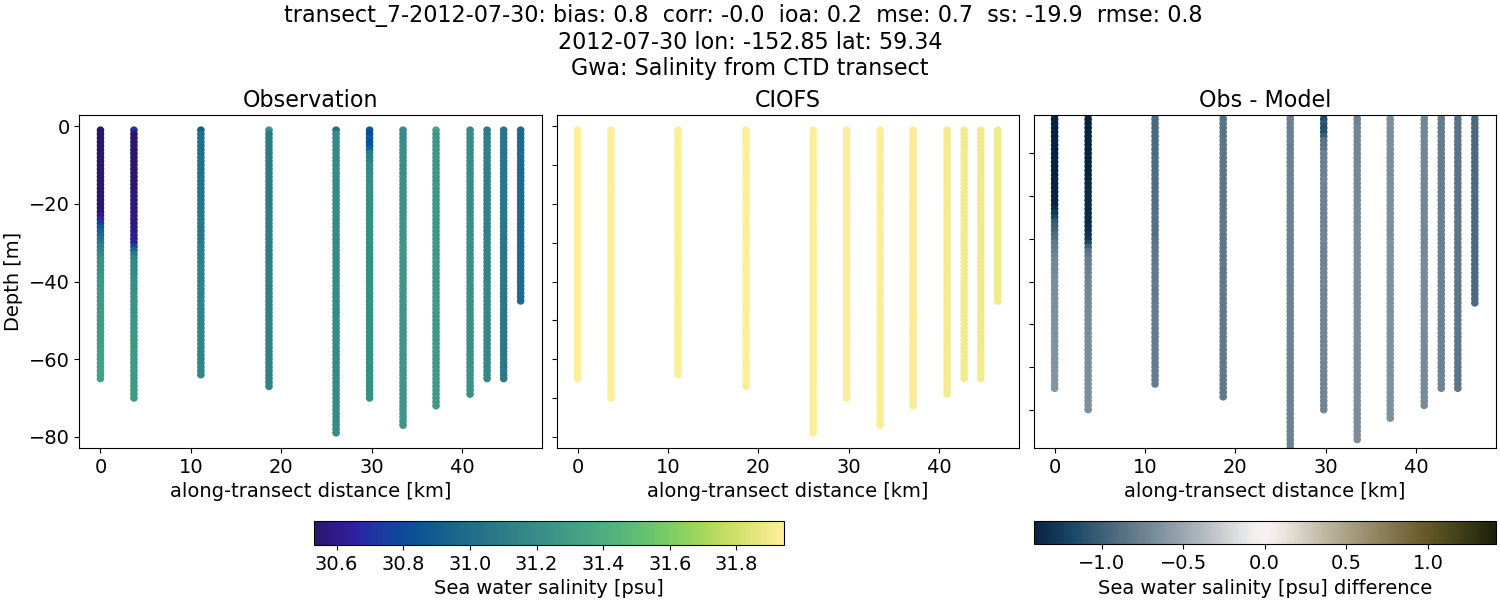 ../../../../_images/ctd_transects_gwa_transect_7-2012-07-30_salt.png