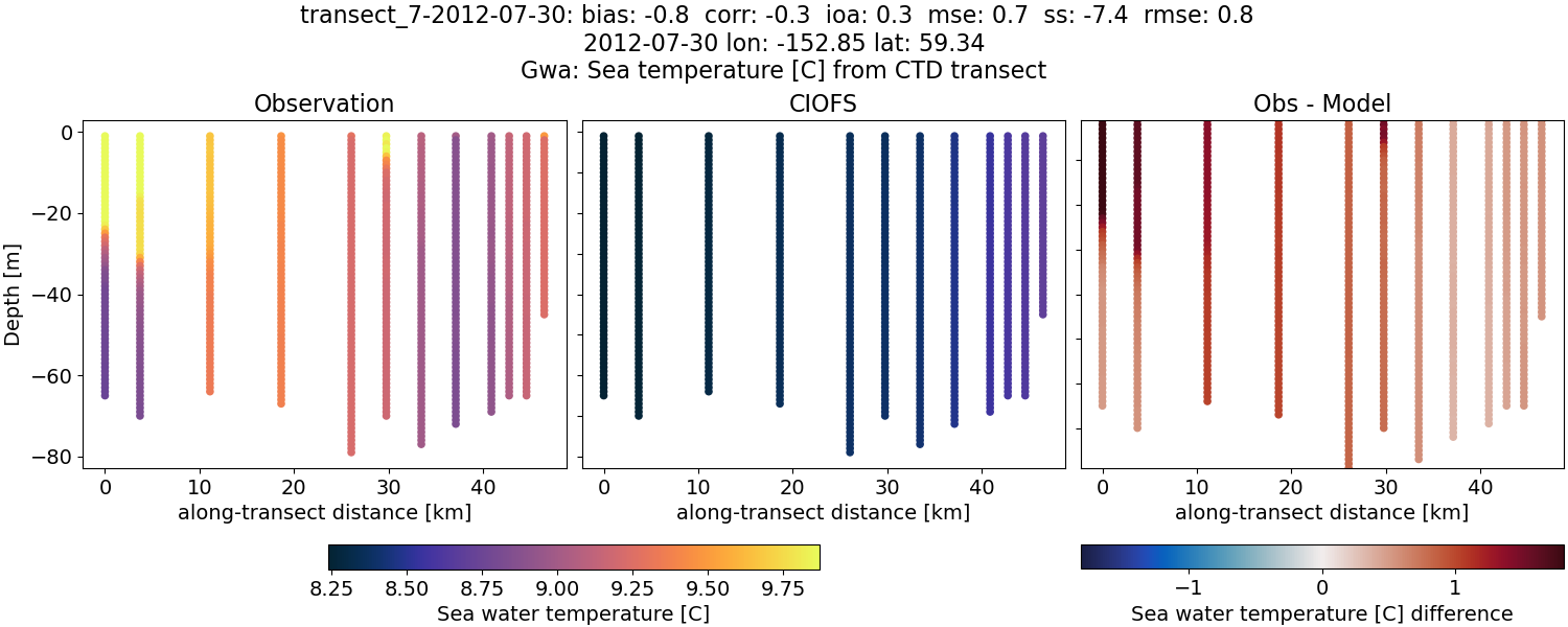 ../../../../_images/ctd_transects_gwa_transect_7-2012-07-30_temp.png