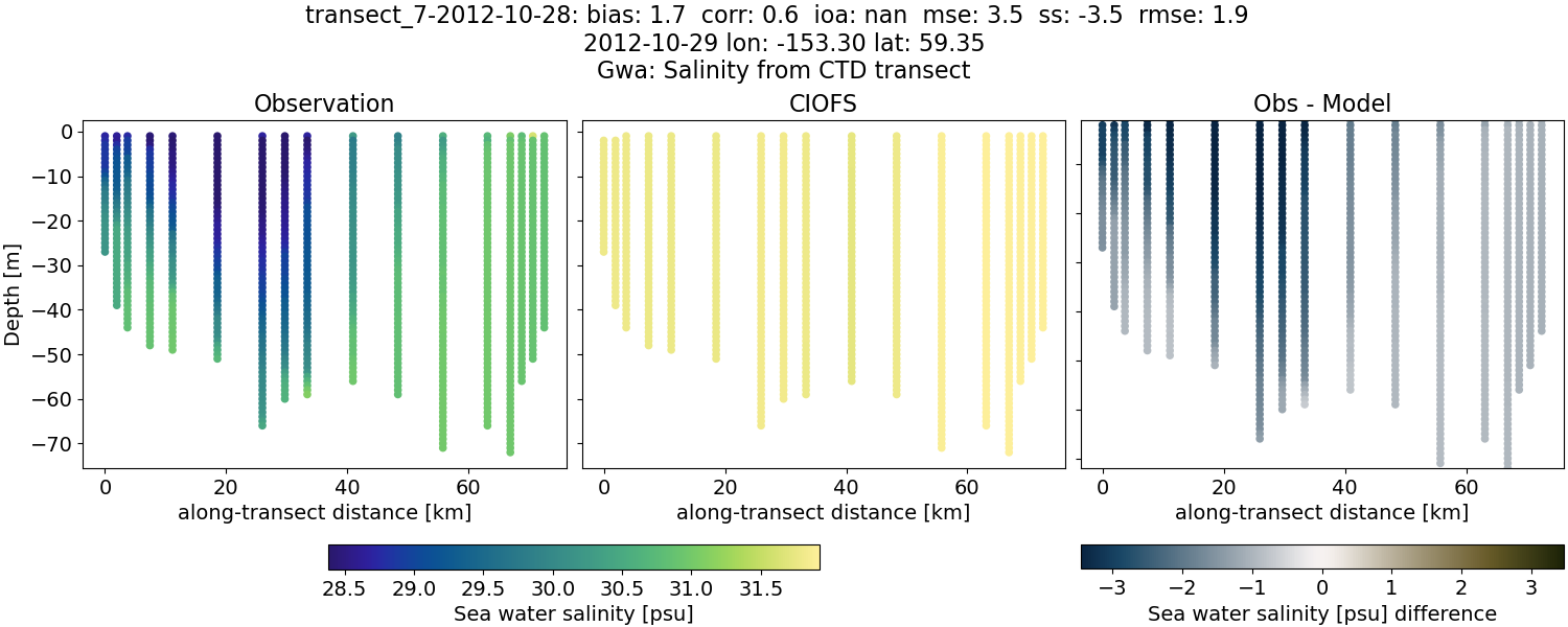 ../../../../_images/ctd_transects_gwa_transect_7-2012-10-28_salt.png