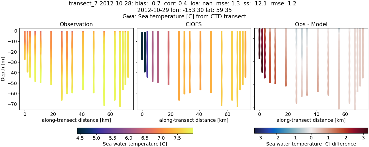 ../../../../_images/ctd_transects_gwa_transect_7-2012-10-28_temp.png