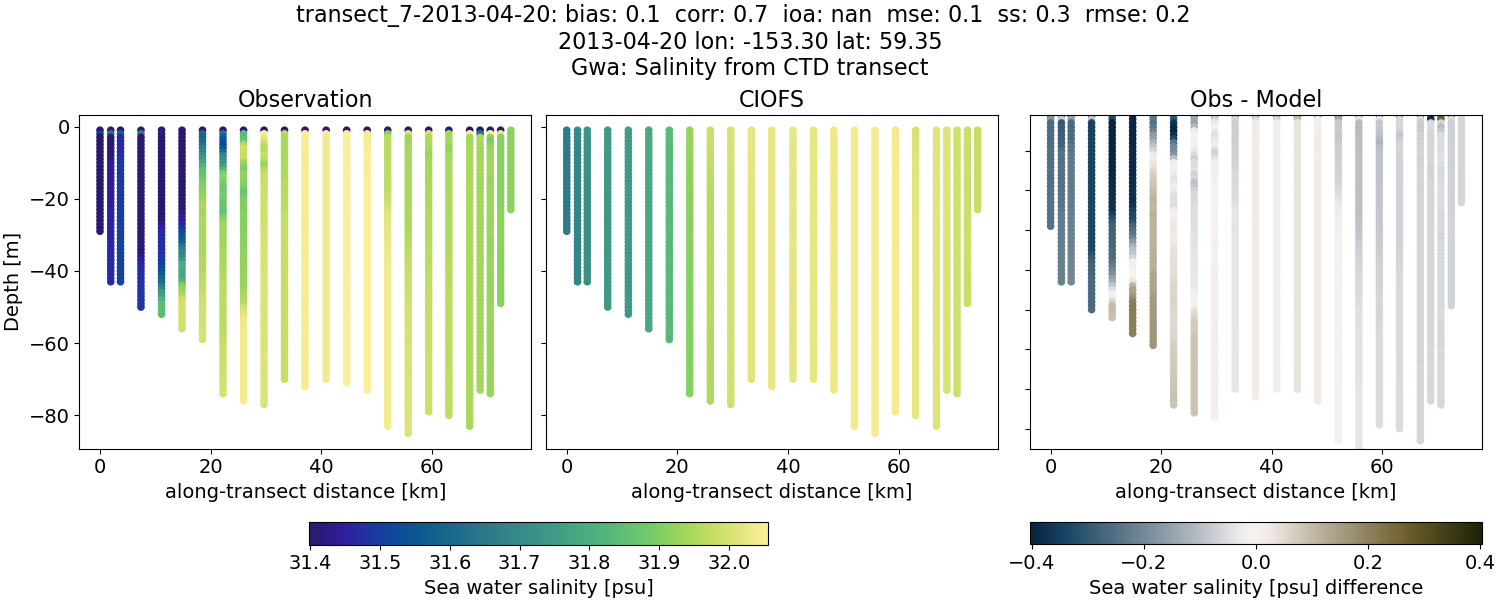 ../../../../_images/ctd_transects_gwa_transect_7-2013-04-20_salt.png