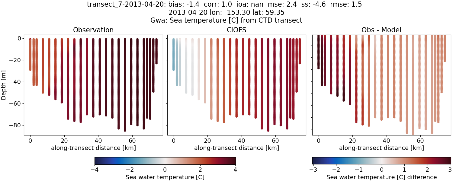 ../../../../_images/ctd_transects_gwa_transect_7-2013-04-20_temp.png