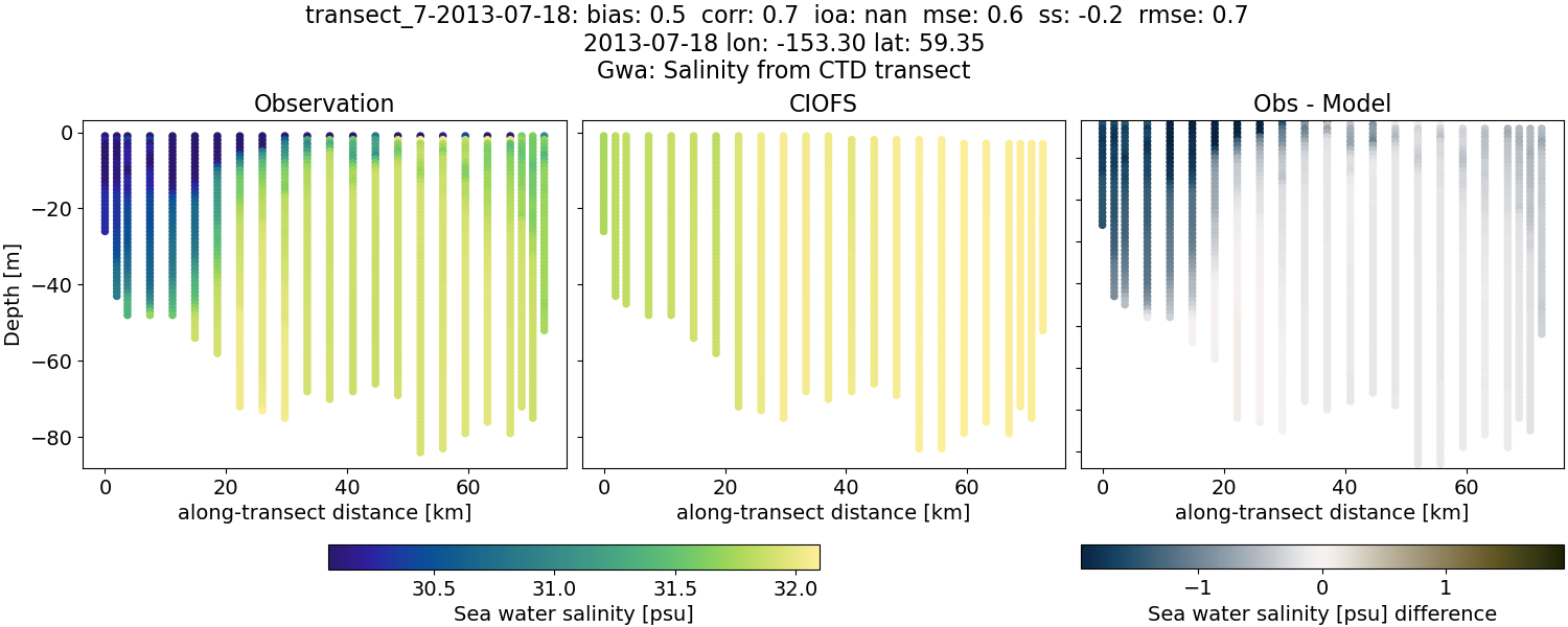 ../../../../_images/ctd_transects_gwa_transect_7-2013-07-18_salt.png