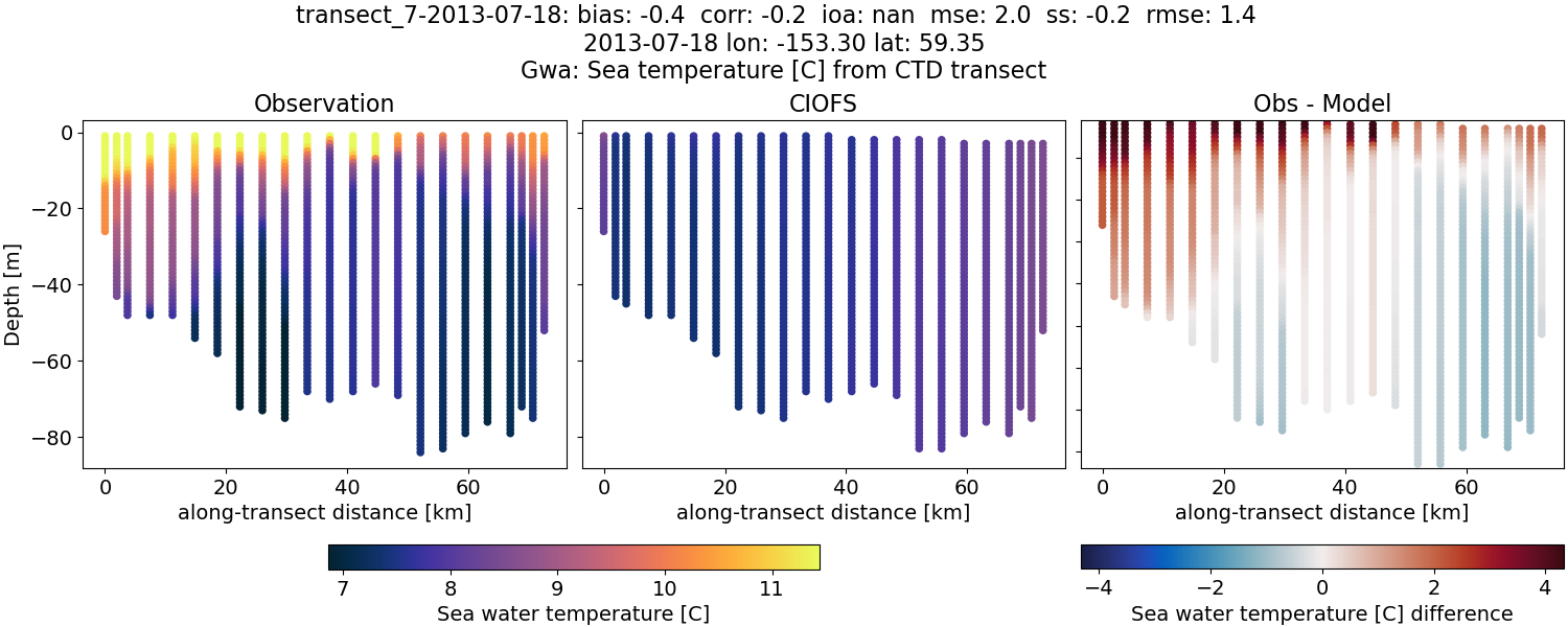 ../../../../_images/ctd_transects_gwa_transect_7-2013-07-18_temp.png