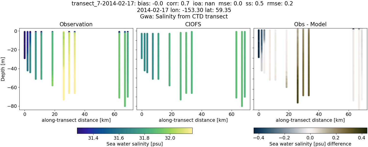 ../../../../_images/ctd_transects_gwa_transect_7-2014-02-17_salt.png