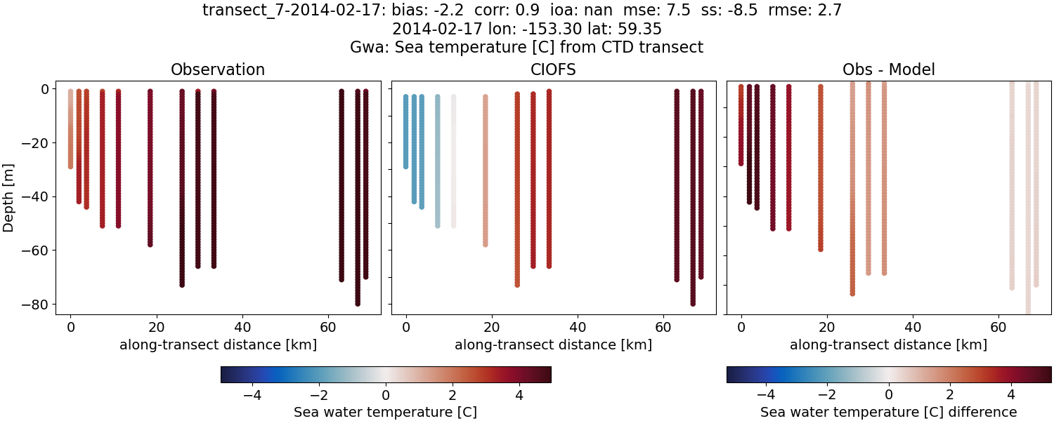 ../../../../_images/ctd_transects_gwa_transect_7-2014-02-17_temp.png