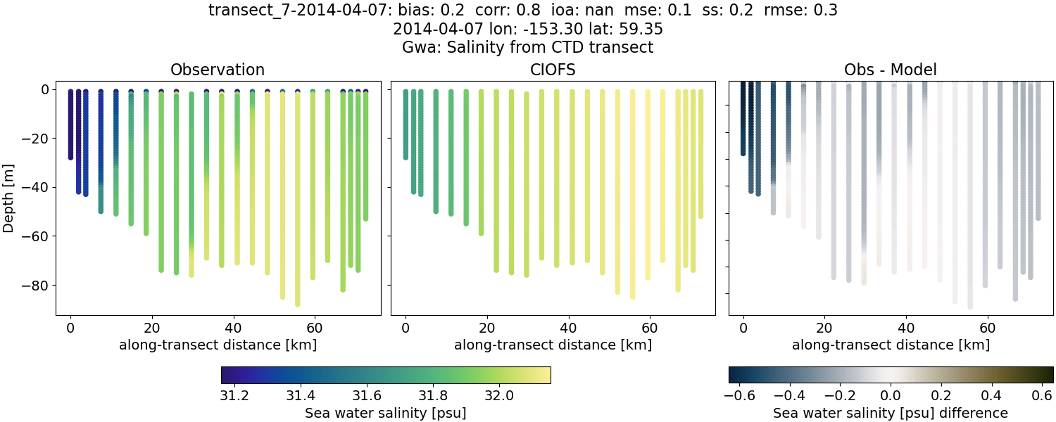 ../../../../_images/ctd_transects_gwa_transect_7-2014-04-07_salt.png