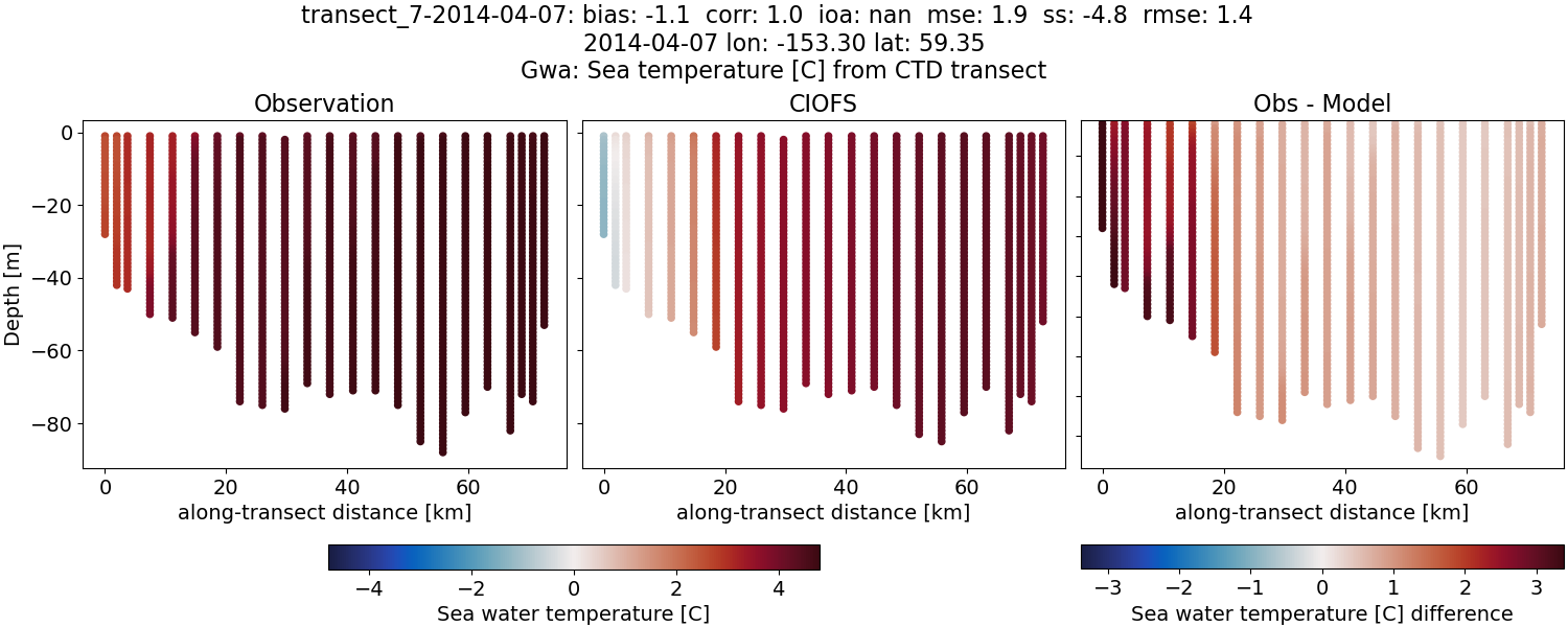 ../../../../_images/ctd_transects_gwa_transect_7-2014-04-07_temp.png