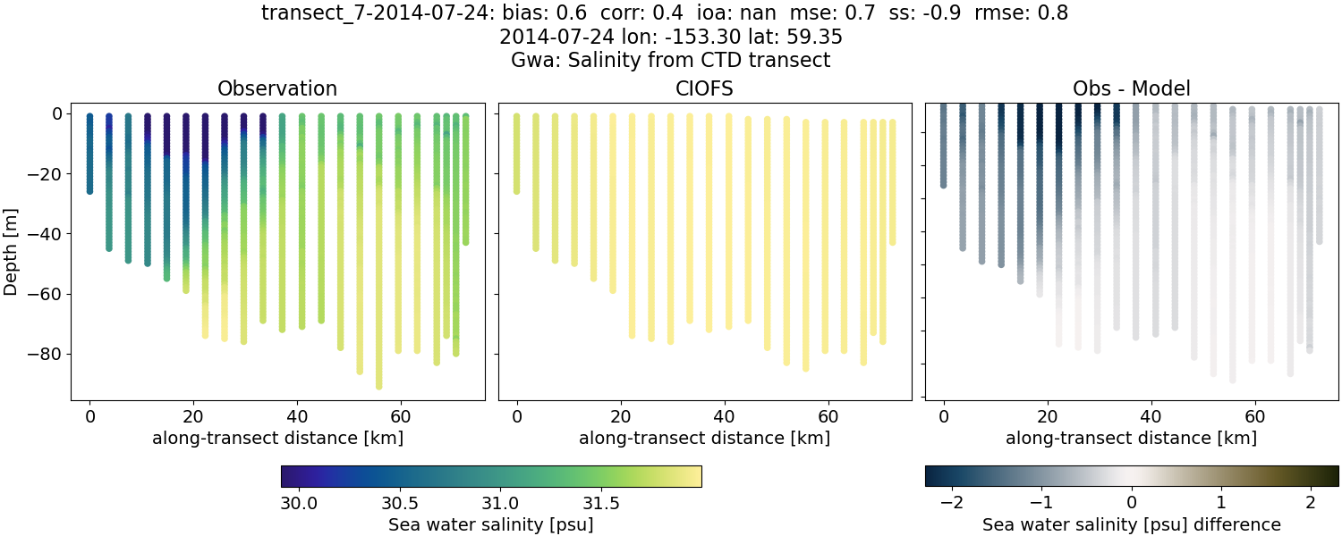 ../../../../_images/ctd_transects_gwa_transect_7-2014-07-24_salt.png