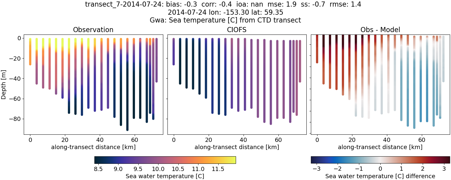 ../../../../_images/ctd_transects_gwa_transect_7-2014-07-24_temp.png